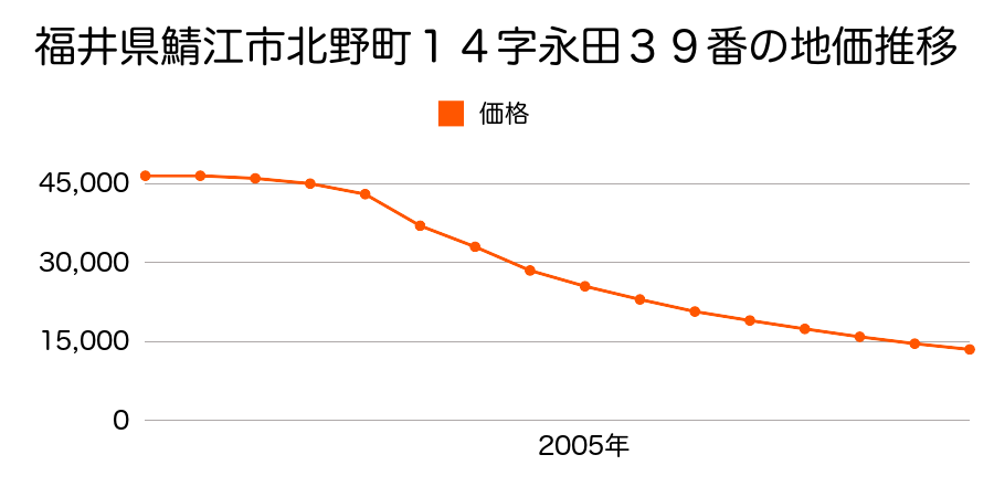 福井県鯖江市北野町１４字永田３９番の地価推移のグラフ
