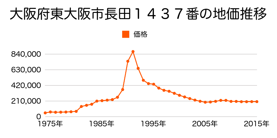 大阪府東大阪市永和３丁目４９番７外の地価推移のグラフ