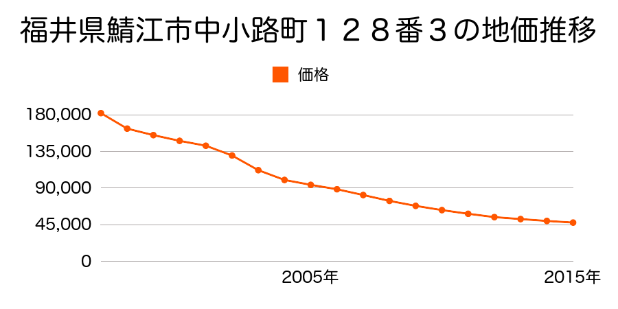 福井県鯖江市旭町１丁目９０５番の地価推移のグラフ