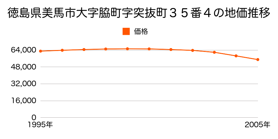 徳島県美馬市大字脇町字突抜町３５番４の地価推移のグラフ