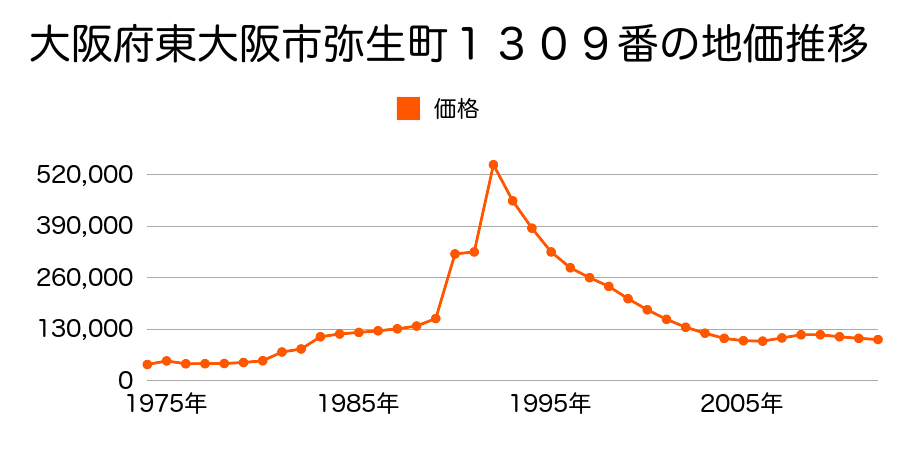 大阪府東大阪市加納５丁目１２番１６の地価推移のグラフ