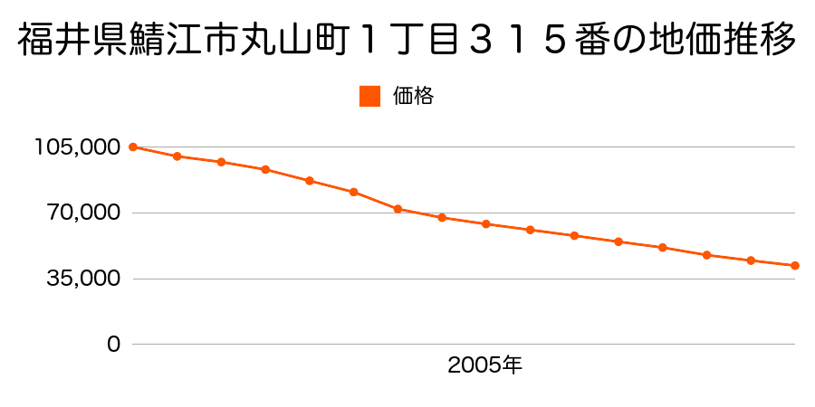 福井県鯖江市丸山町２丁目４０５番１外の地価推移のグラフ