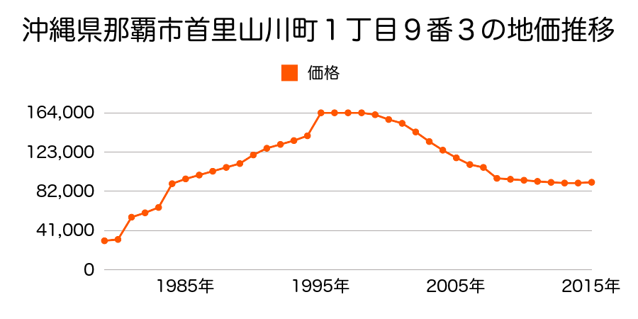 沖縄県那覇市首里大名町３丁目１１９番７の地価推移のグラフ