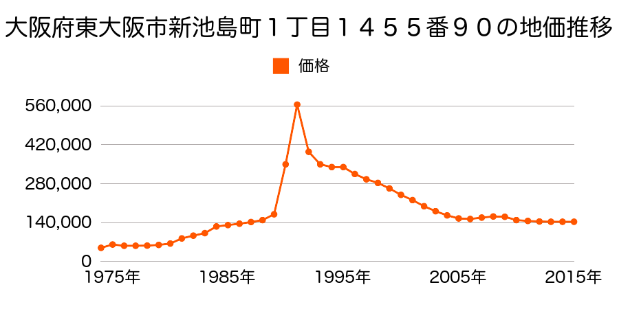 大阪府東大阪市新池島町２丁目１３７７番１７の地価推移のグラフ