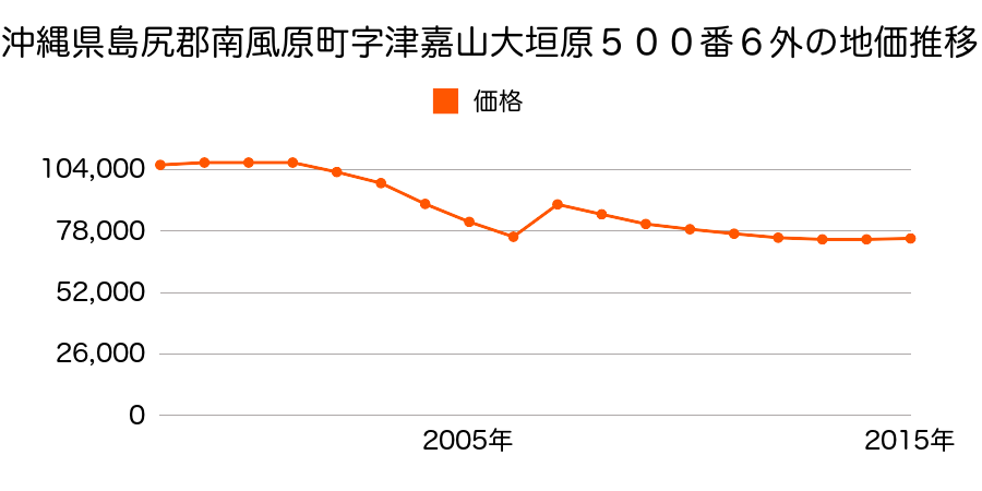 沖縄県島尻郡南風原町字兼城大子原４１６番６の地価推移のグラフ