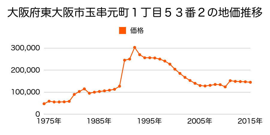 大阪府東大阪市衣摺５丁目１６５番１０の地価推移のグラフ