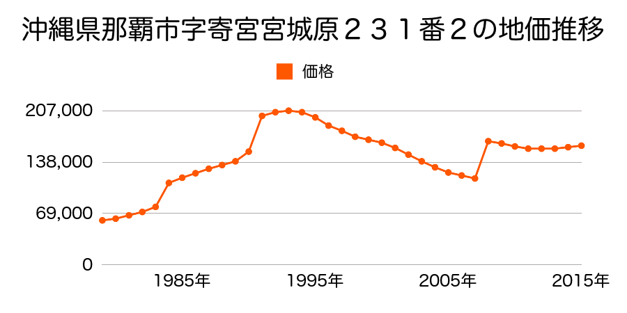 沖縄県那覇市久米２丁目２０番５の地価推移のグラフ