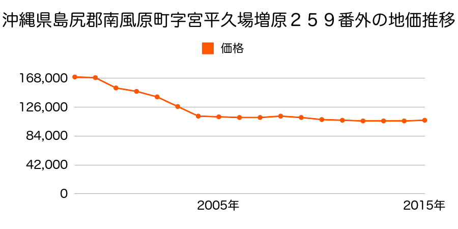 沖縄県島尻郡南風原町字宮平久場増原２５９番外の地価推移のグラフ