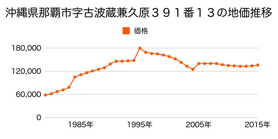 沖縄県那覇市金城３丁目８番３の地価推移のグラフ