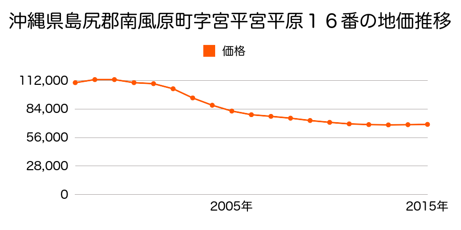 沖縄県島尻郡南風原町字宮平宮平原１６番の地価推移のグラフ