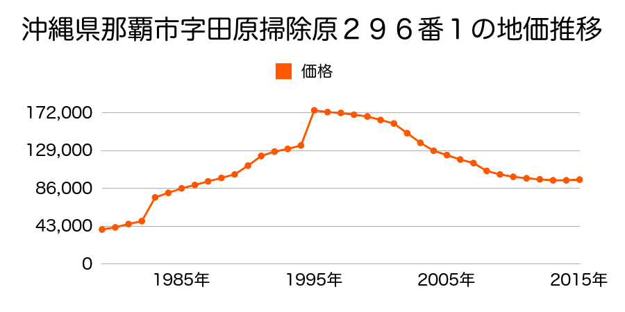 沖縄県那覇市首里山川町３丁目５３番１９の地価推移のグラフ