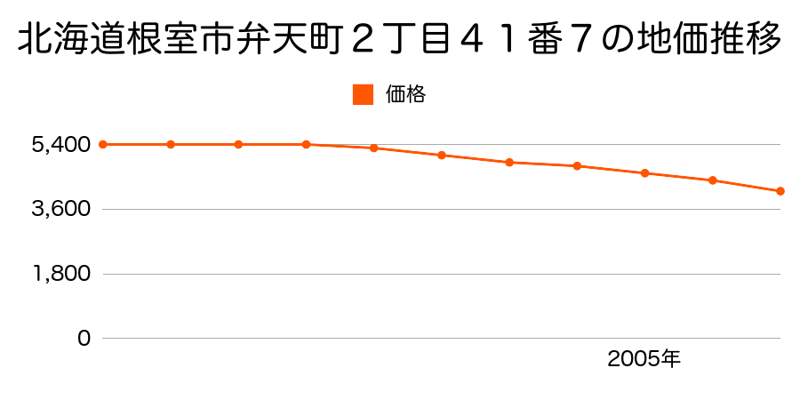 北海道根室市弁天町２丁目４１番７の地価推移のグラフ