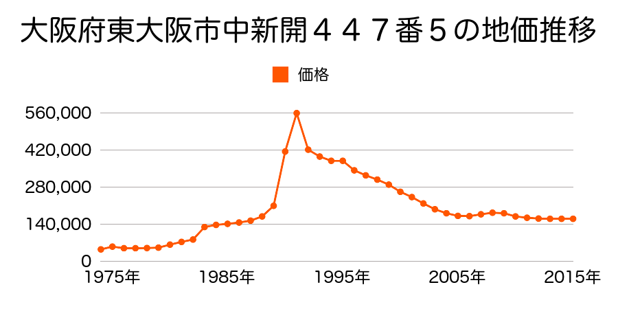 大阪府東大阪市中新開１丁目１４番３３の地価推移のグラフ