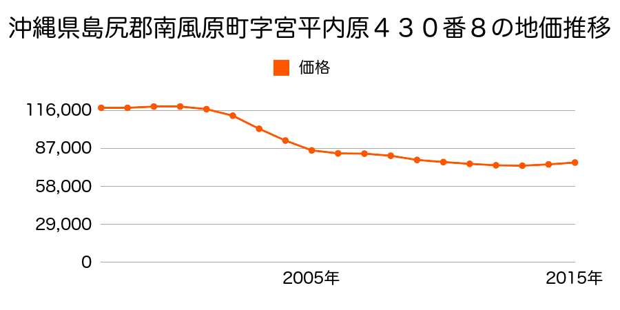 沖縄県島尻郡南風原町字宮平内原４３０番８の地価推移のグラフ