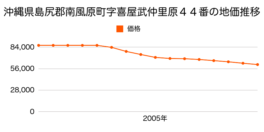 沖縄県島尻郡南風原町字喜屋武仲里原４４番の地価推移のグラフ