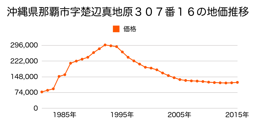 沖縄県那覇市若狭３丁目３７番５の地価推移のグラフ