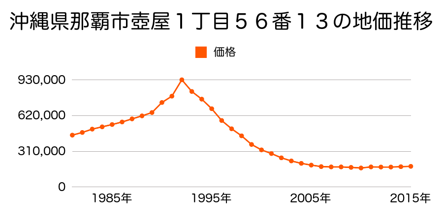 沖縄県那覇市字安里羽佐間原３７６番の地価推移のグラフ