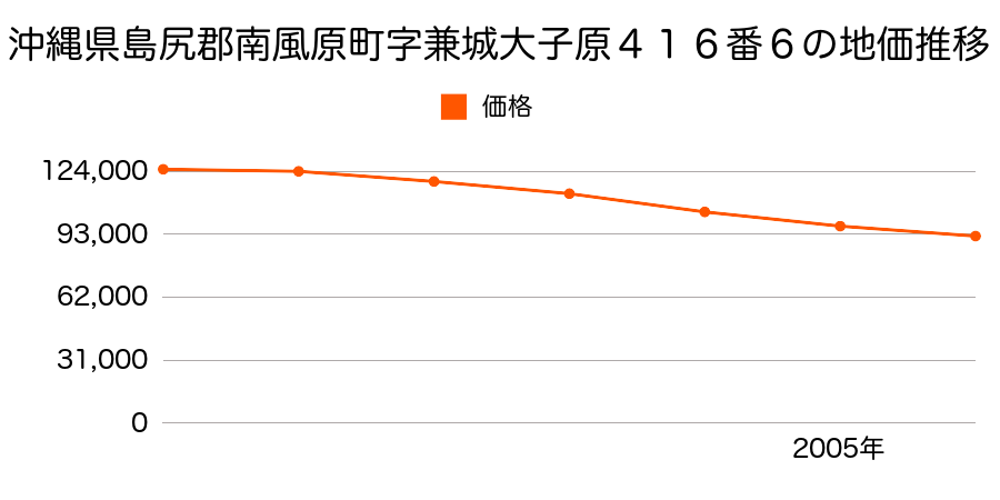 沖縄県島尻郡南風原町字兼城大子原４１６番６の地価推移のグラフ