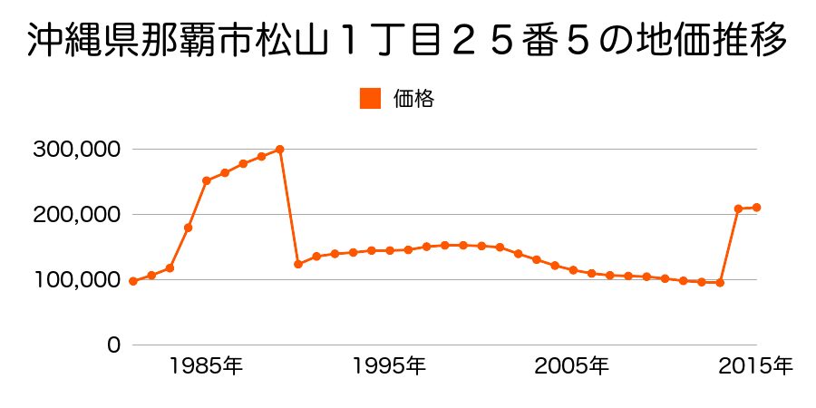 沖縄県那覇市おもろまち３丁目６番１１の地価推移のグラフ
