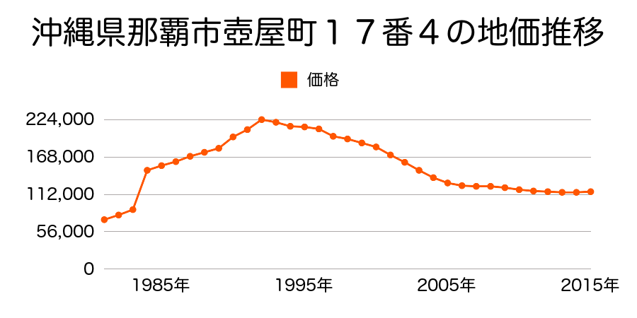 沖縄県那覇市寄宮１丁目２４０番の地価推移のグラフ