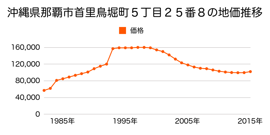 沖縄県那覇市首里石嶺町１丁目１４１番２５の地価推移のグラフ
