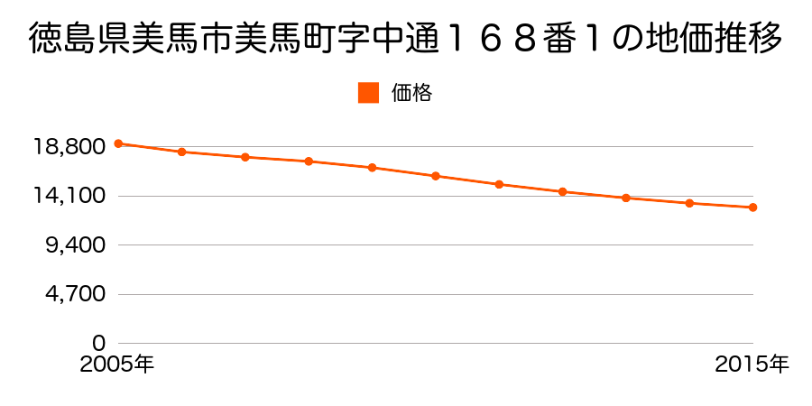 徳島県美馬市美馬町字中通１６２番１外の地価推移のグラフ