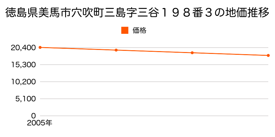 徳島県美馬市穴吹町三島字三谷１９８番３の地価推移のグラフ