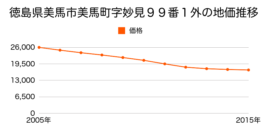 徳島県美馬市美馬町字妙見９９番１外の地価推移のグラフ