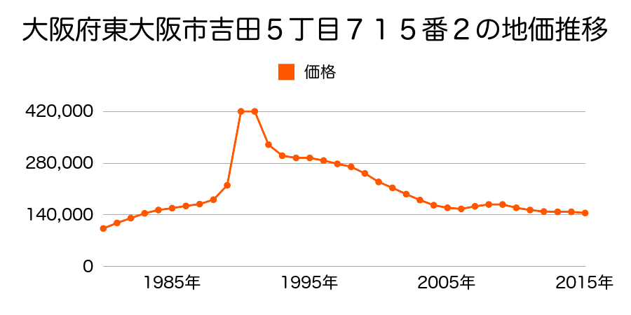 大阪府東大阪市柏田本町８２９番４の地価推移のグラフ