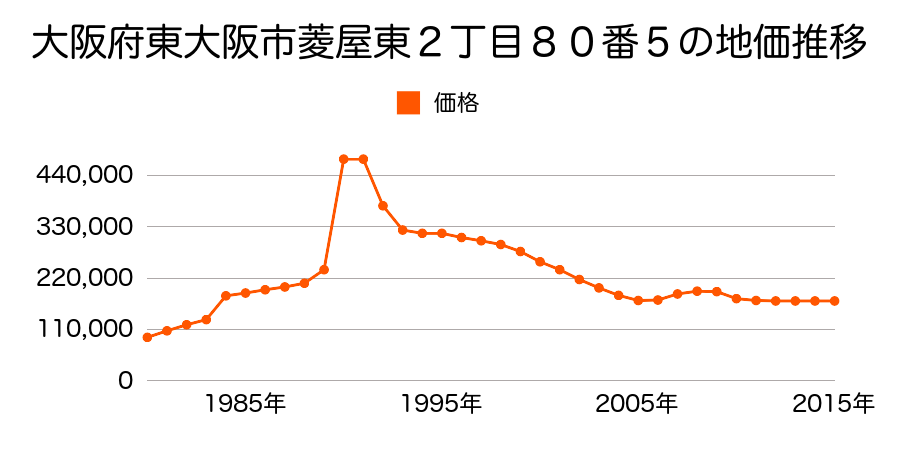 大阪府東大阪市鴻池町１丁目７６６番２５の地価推移のグラフ
