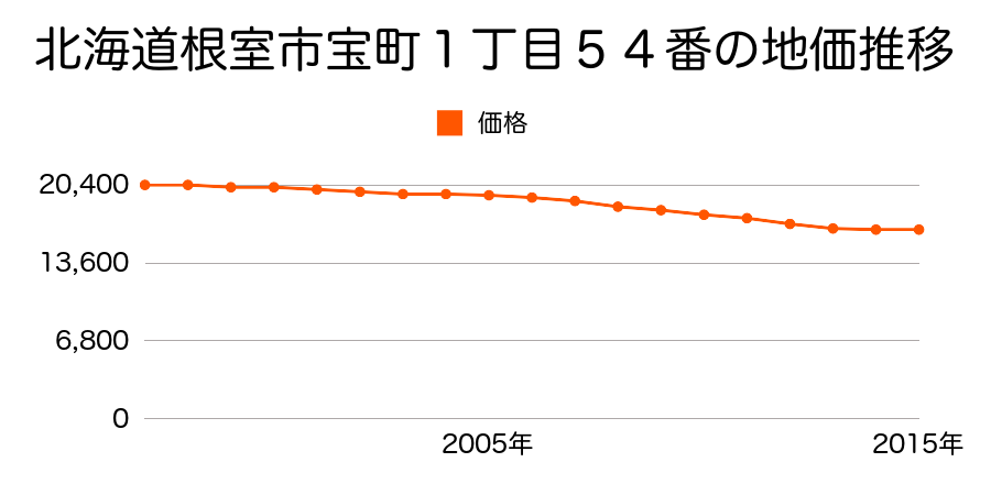 北海道根室市宝町１丁目５４番の地価推移のグラフ