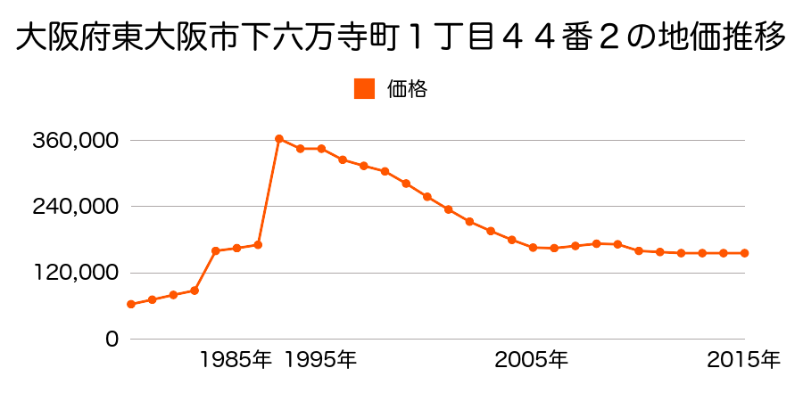 大阪府東大阪市西石切町１丁目２７番４の地価推移のグラフ