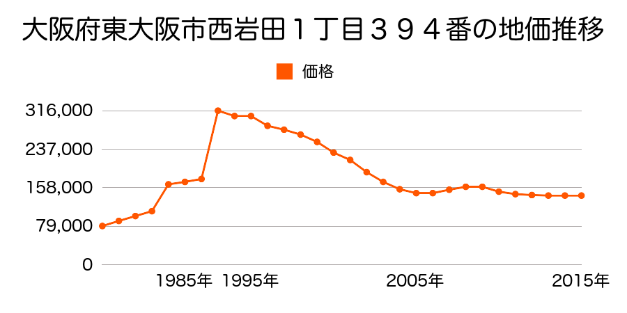 大阪府東大阪市西岩田４丁目３３６番１４の地価推移のグラフ