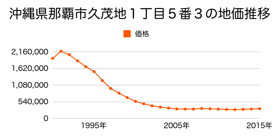 沖縄県那覇市久茂地１丁目５番７外の地価推移のグラフ