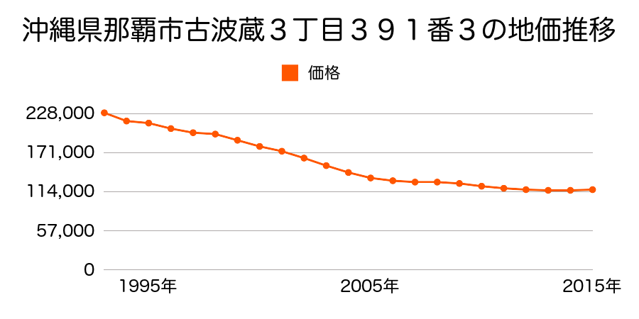 沖縄県那覇市古波蔵３丁目３９１番３の地価推移のグラフ
