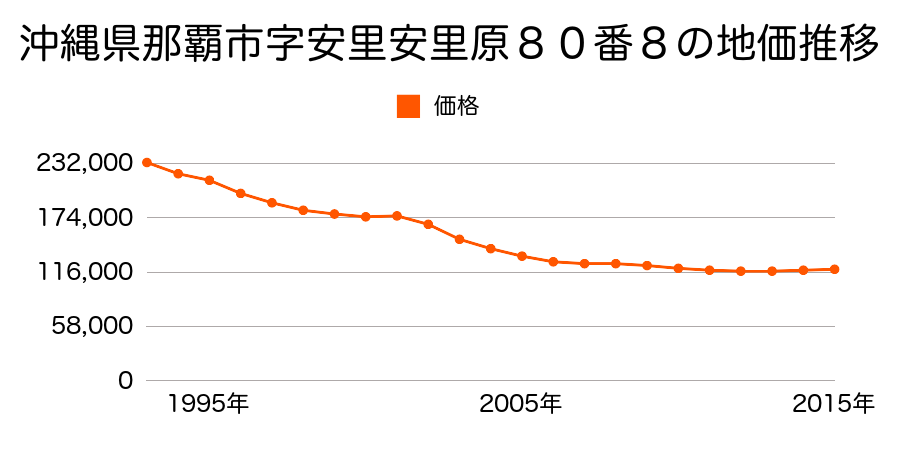 沖縄県那覇市壺屋１丁目１７５番２の地価推移のグラフ