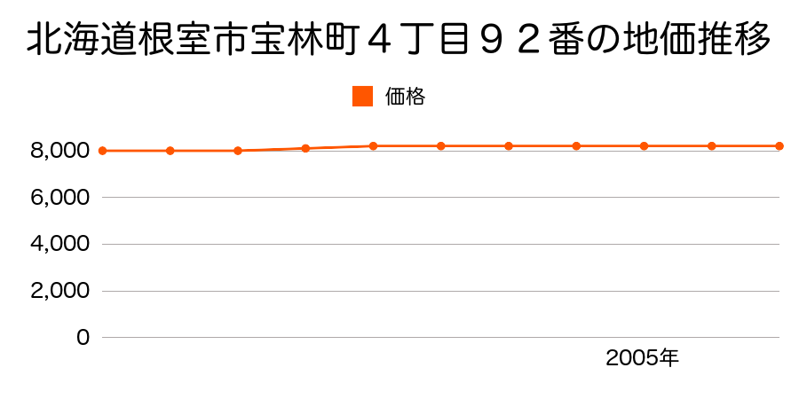 北海道根室市宝林町４丁目９２番の地価推移のグラフ