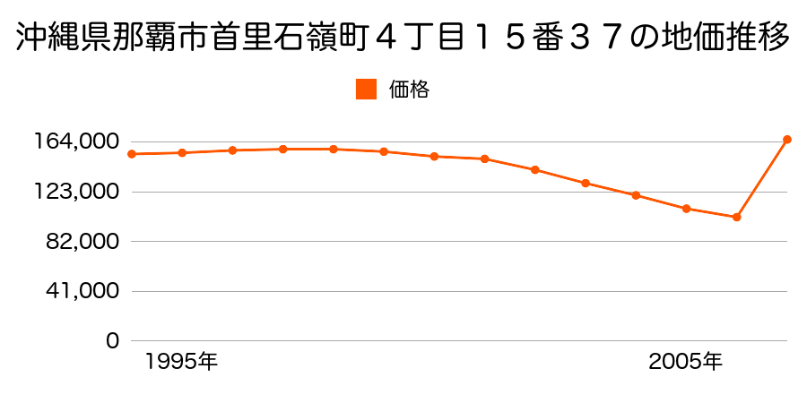 沖縄県那覇市久米２丁目２０番５の地価推移のグラフ