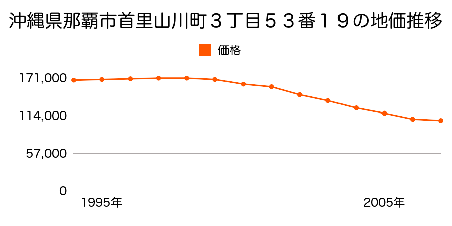 沖縄県那覇市首里山川町３丁目５３番１９の地価推移のグラフ