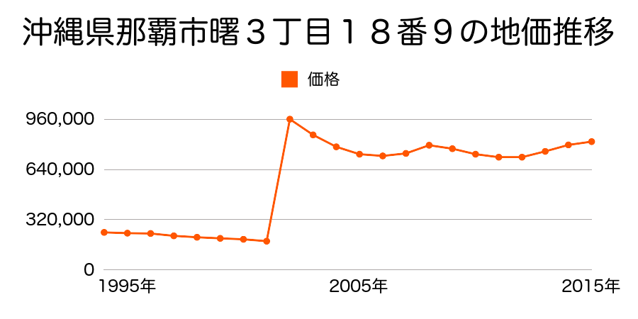 沖縄県那覇市久茂地３丁目１番１の地価推移のグラフ