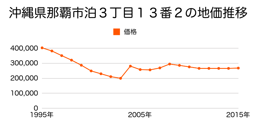 沖縄県那覇市前島３丁目１番８外の地価推移のグラフ