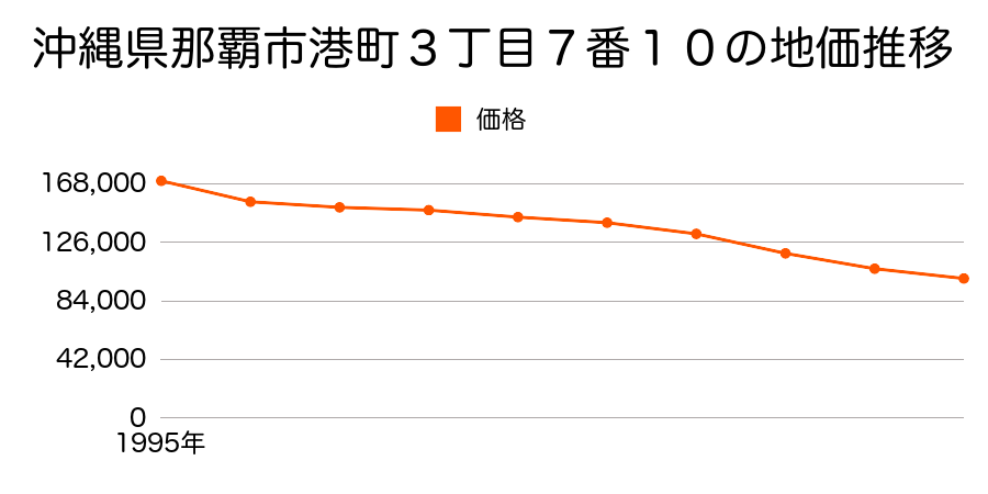 沖縄県那覇市港町３丁目７番１０の地価推移のグラフ