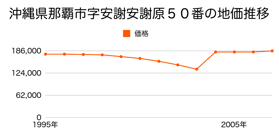 沖縄県那覇市天久１丁目７番１４外の地価推移のグラフ