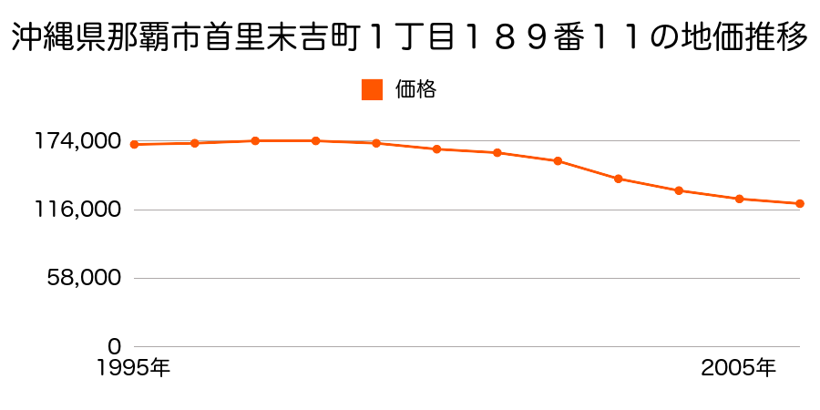 沖縄県那覇市首里末吉町１丁目１８９番１１の地価推移のグラフ