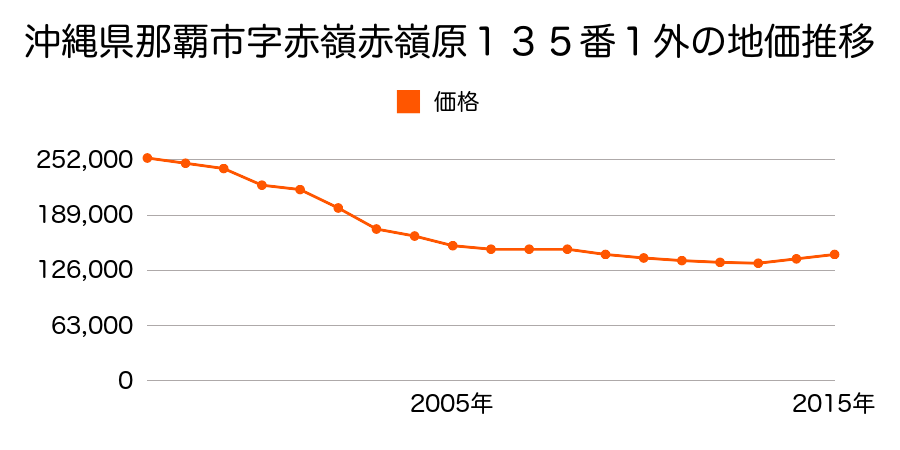 沖縄県那覇市赤嶺２丁目１３番１１外の地価推移のグラフ
