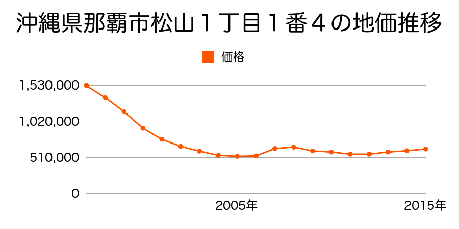 沖縄県那覇市松山１丁目１番４の地価推移のグラフ