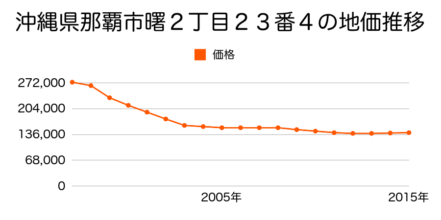 沖縄県那覇市曙２丁目２３番４の地価推移のグラフ