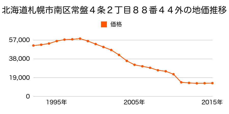 北海道札幌市南区藤野４条７丁目２７７番９９の地価推移のグラフ