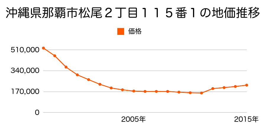 沖縄県那覇市泉崎２丁目２番２の地価推移のグラフ
