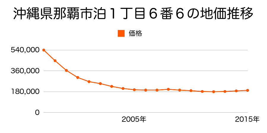 沖縄県那覇市泊１丁目６番６の地価推移のグラフ